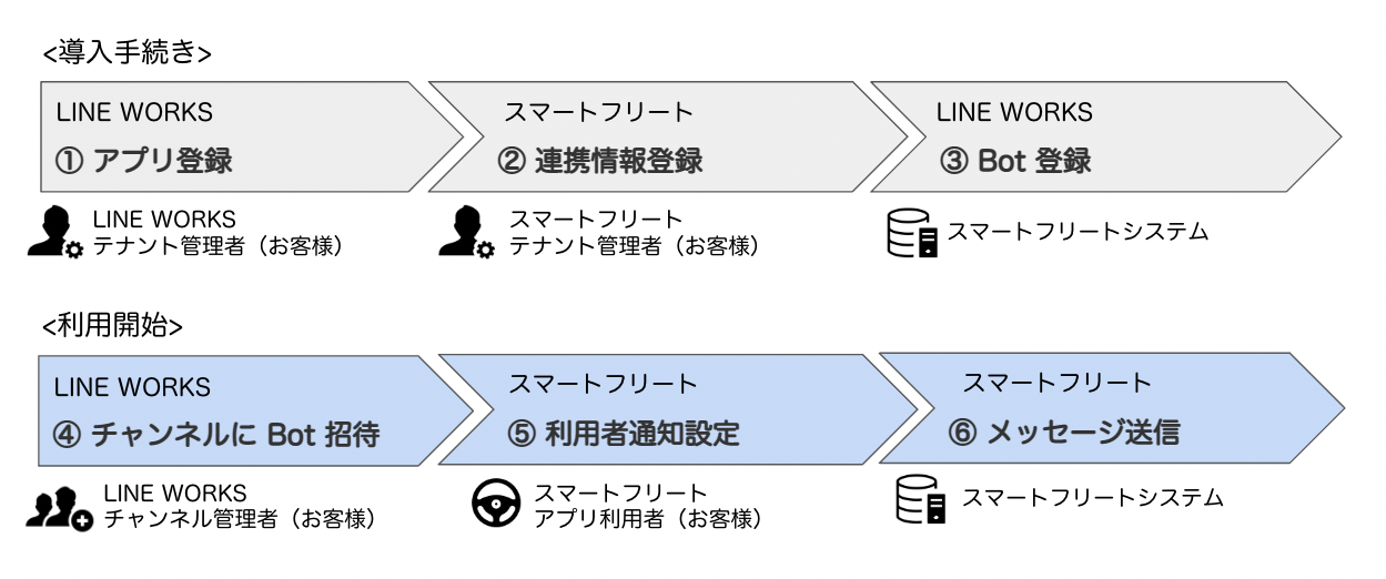 LINE WORKS 連携プロセス